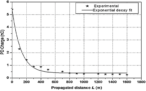 pd level as a function of the propagated distance